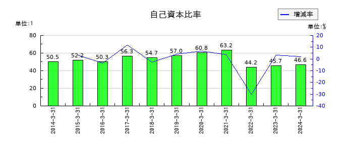 関西フードマーケットの自己資本比率の推移