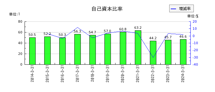 関西フードマーケットの自己資本比率の推移