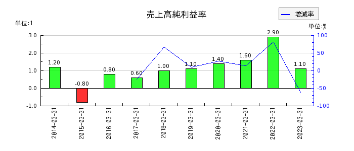 関西フードマーケットの売上高純利益率の推移