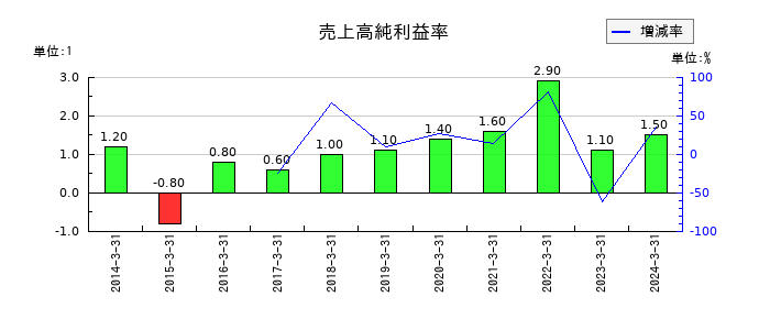 関西フードマーケットの売上高純利益率の推移