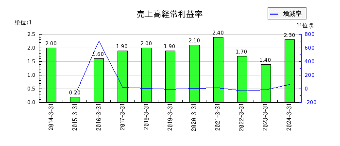 関西フードマーケットの売上高経常利益率の推移