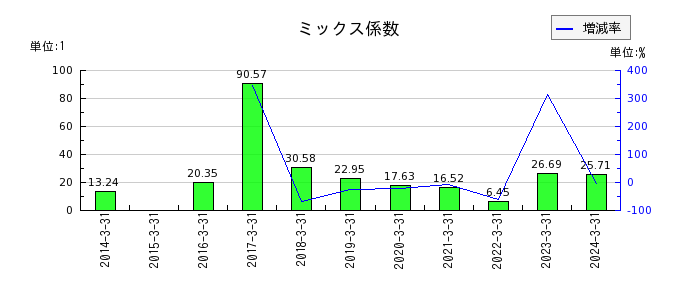 関西フードマーケットのミックス係数の推移