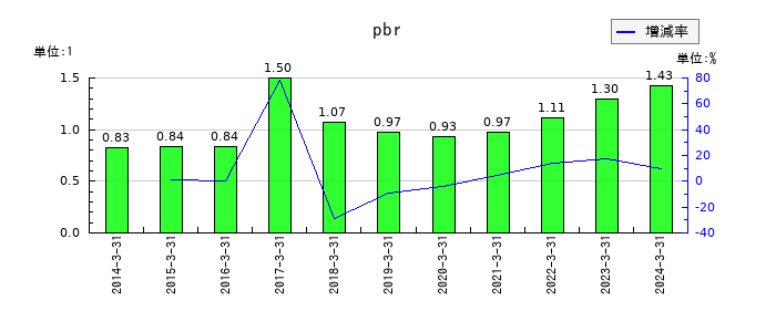 関西フードマーケットのpbrの推移