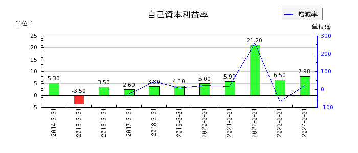 関西フードマーケットの自己資本利益率の推移