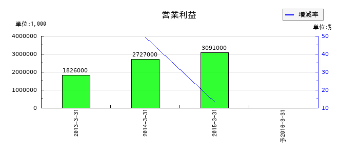 日立機材の通期の営業利益推移