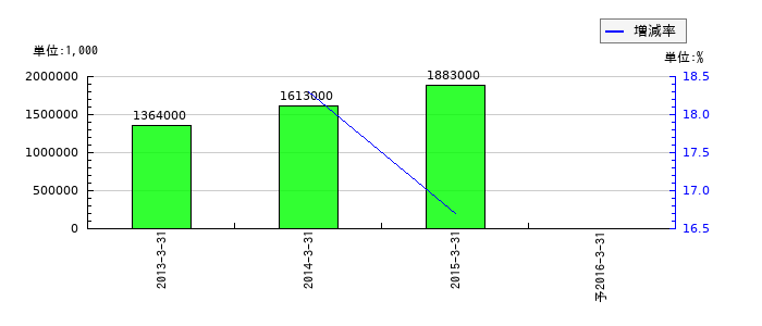 日立機材の通期の純利益推移