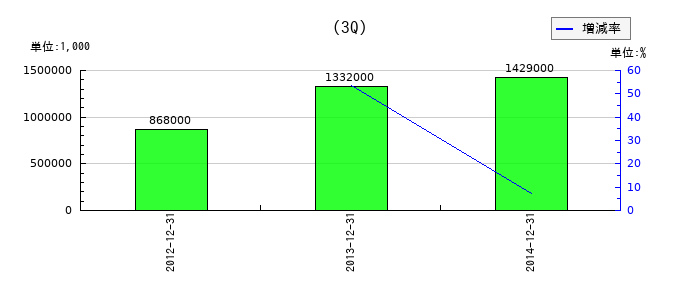 日立機材の第3四半期の純利益推移