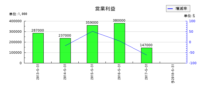 ドミーの通期の営業利益推移