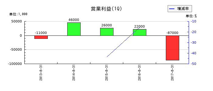 ドミーの第1四半期の営業利益推移