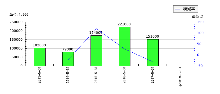 ドミーの通期の純利益推移
