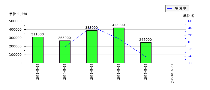 ドミーの通期の経常利益推移