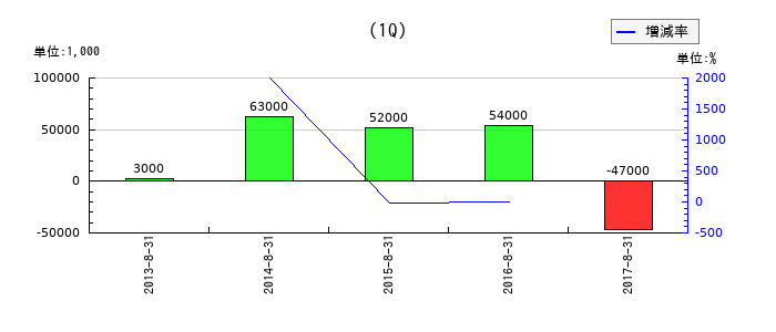 ドミーの第1四半期の経常利益推移