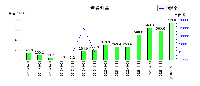 ワットマンの通期の営業利益推移