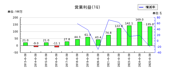 ワットマンの第1四半期の営業利益推移
