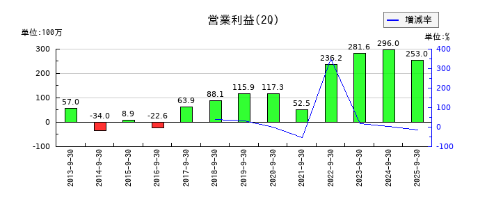ワットマンの第2四半期の営業利益推移