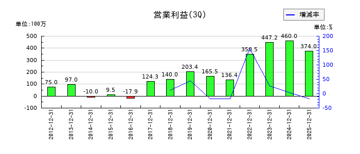ワットマンの第3四半期の営業利益推移