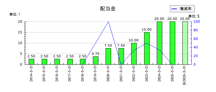 ワットマンの年間配当金推移
