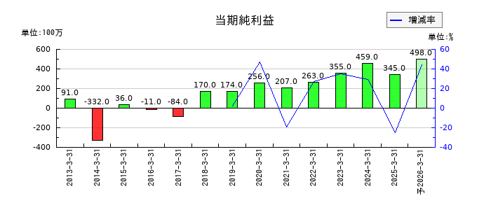 ワットマンの通期の純利益推移