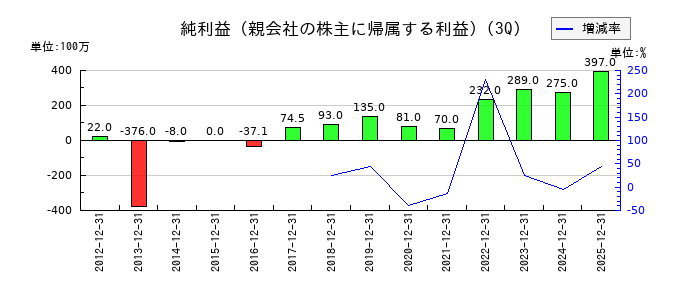 ワットマンの第3四半期の純利益推移