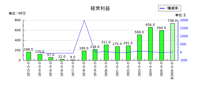 ワットマンの通期の経常利益推移