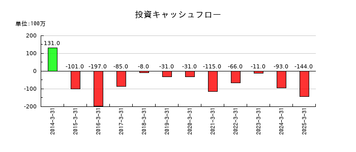 ワットマンの投資キャッシュフロー推移