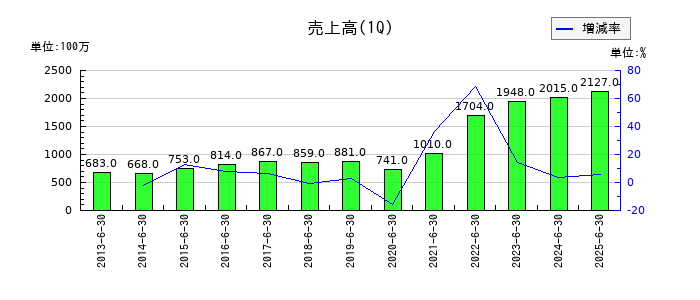 ワットマンの第1四半期の売上高推移