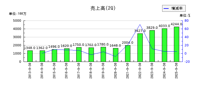 ワットマンの第2四半期の売上高推移