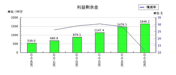 ワットマンの利益剰余金の推移