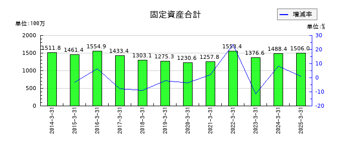 ワットマンの固定資産合計の推移