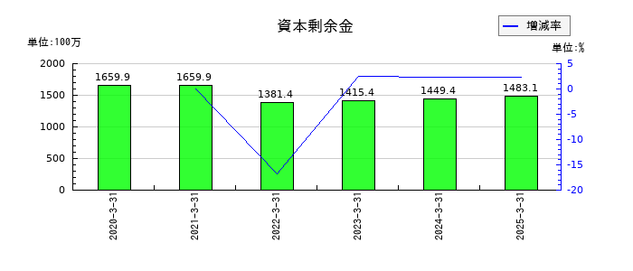 ワットマンの資本剰余金の推移