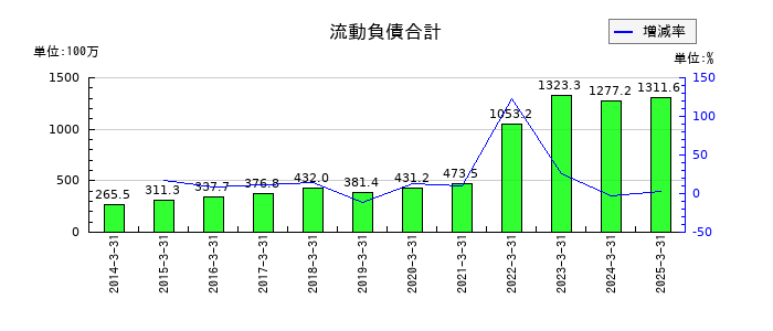 ワットマンの流動負債合計の推移