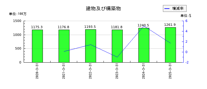 ワットマンの建物及び構築物の推移