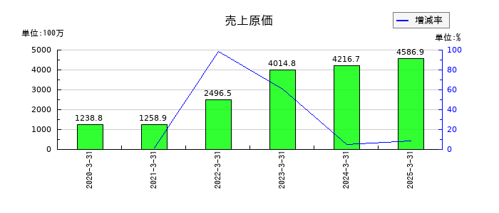 ワットマンの売上原価の推移
