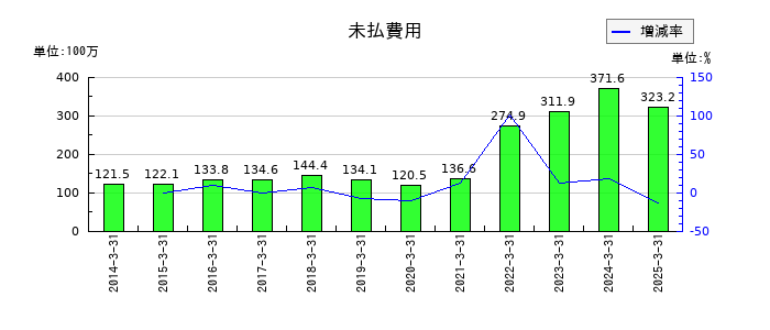 ワットマンの未払費用の推移