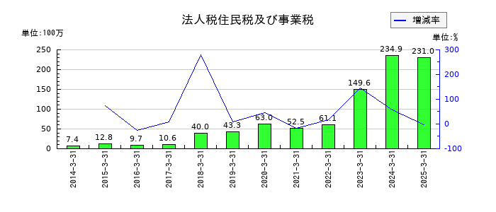 ワットマンの法人税住民税及び事業税の推移