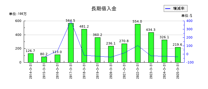 ワットマンの長期借入金の推移