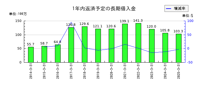 ワットマンの1年内返済予定の長期借入金の推移