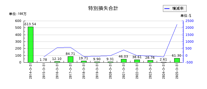 ワットマンの短期借入金の推移