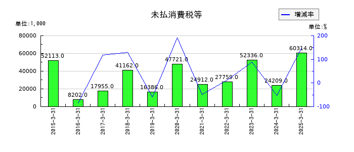 ワットマンの未払消費税等の推移