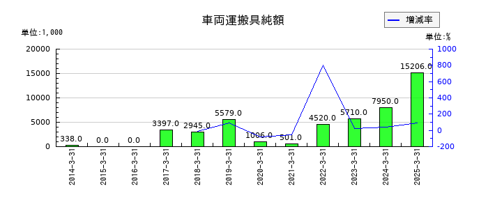 ワットマンの車両運搬具純額の推移
