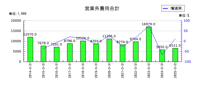 ワットマンの営業外費用合計の推移