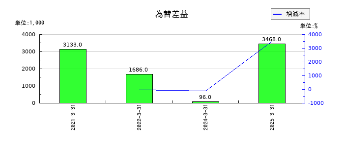 ワットマンの為替差益の推移