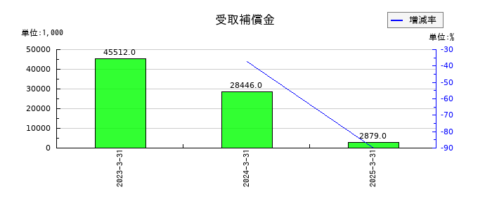 ワットマンの受取補償金の推移