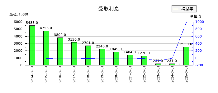 ワットマンの受取利息の推移