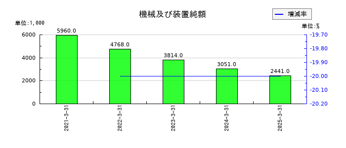 ワットマンの機械及び装置純額の推移