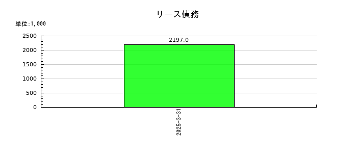 ワットマンのリース債務の推移