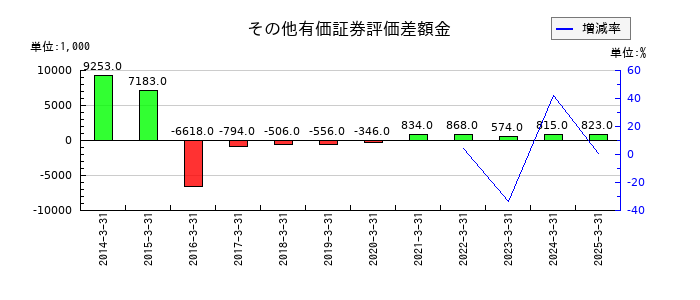 ワットマンのその他有価証券評価差額金の推移