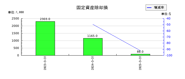 ワットマンのその他有価証券評価差額金の推移