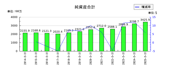 ワットマンの純資産合計の推移