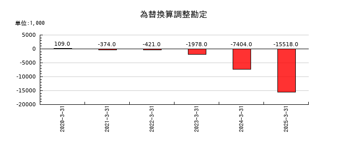ワットマンの為替換算調整勘定の推移